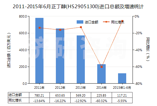 2011-2015年6月正丁醇(HS29051300)進口總額及增速統(tǒng)計 2011-2015年6月正丁醇(HS29051300)進口總額及增速統(tǒng)計
